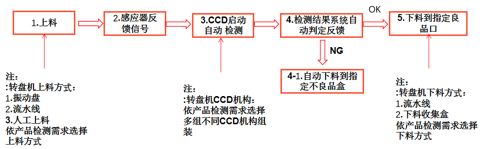 尺寸自動(dòng)化視覺檢測設(shè)備
