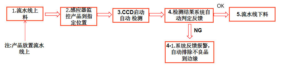 工業(yè)ccd機器視覺檢測設(shè)備